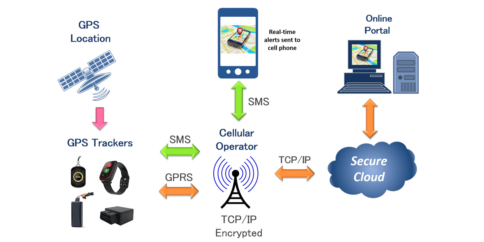 gps working process